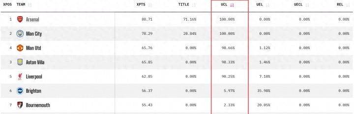 争五大结局？欧冠资格概率：红军90%、曼联维拉98%、曼城枪手100%
