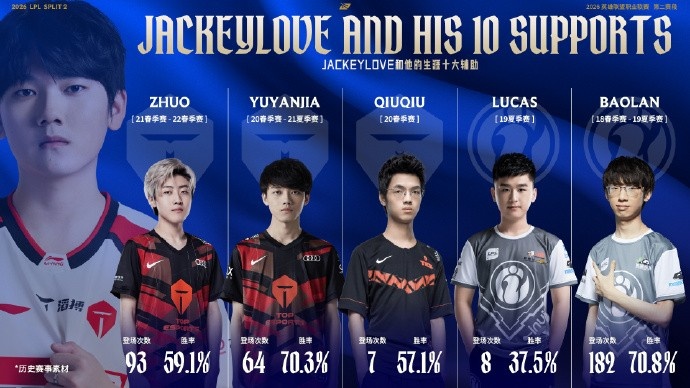 JackeyLove生涯十大辅助：与Baolan搭档182场胜率高达70%